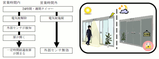 入室の場合