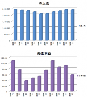 売上高・経常利益グラフ