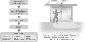 ハイブリッド防犯センサー