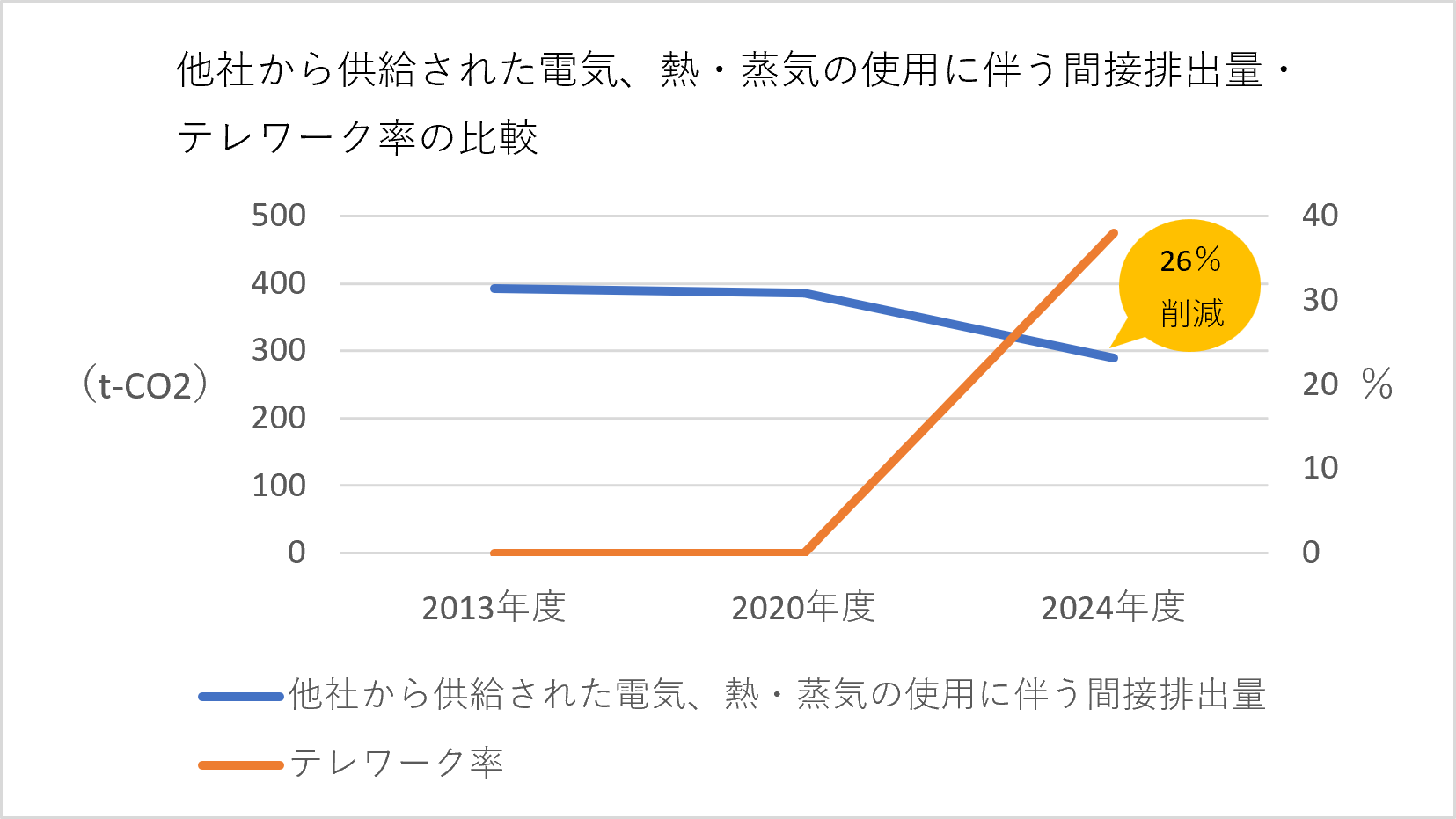 他社から供給された電気、熱・蒸気の使用に伴う間接排出量・テレワーク率の比較