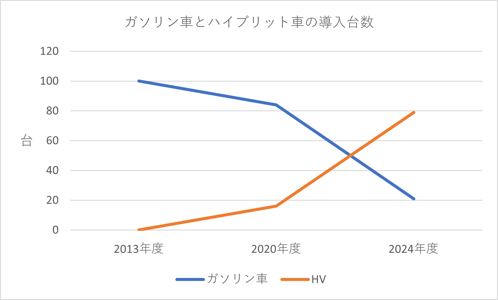ガソリン車とハイブリット車の導入台数